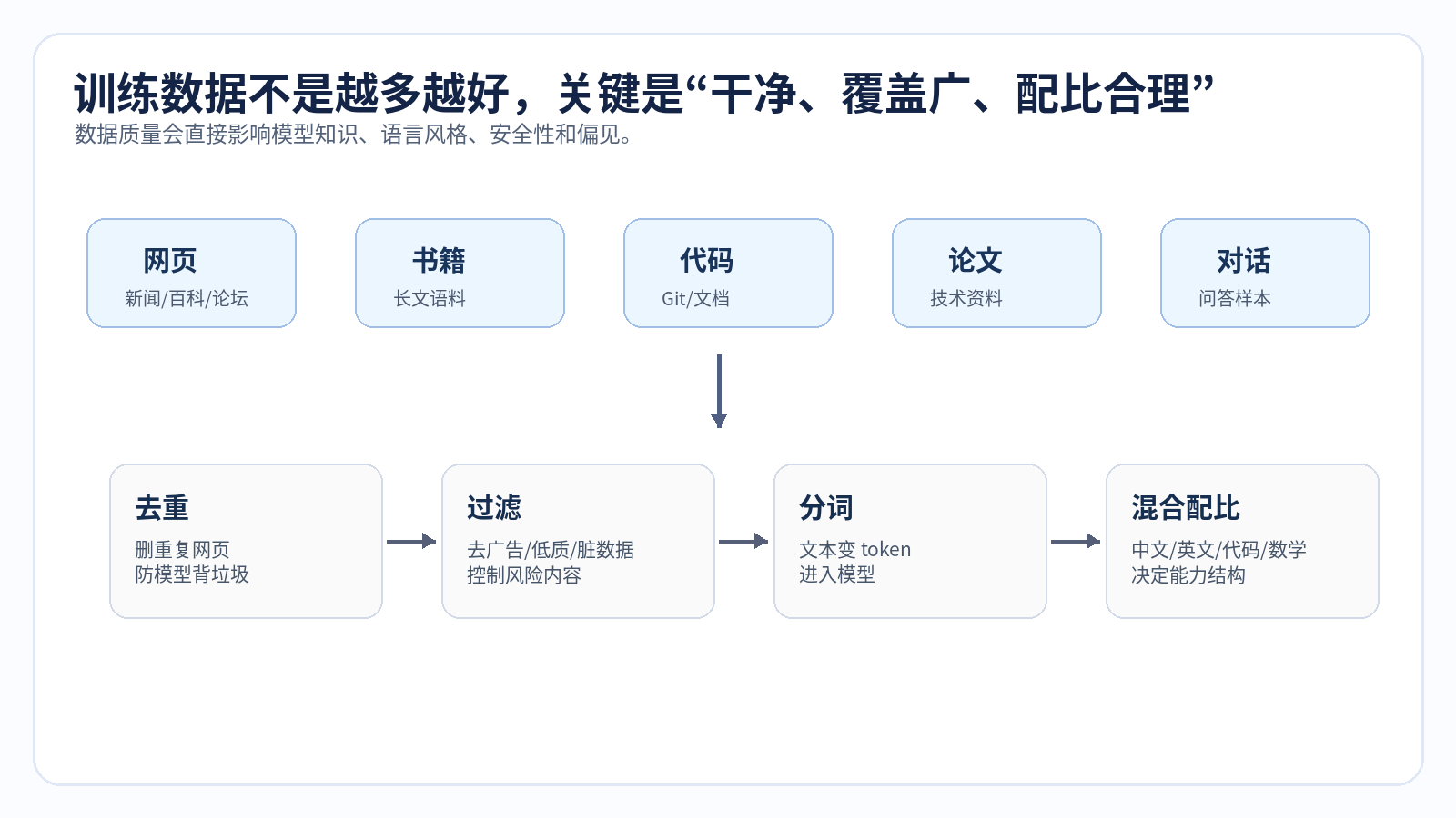 大模型是怎么训练出来的？配图