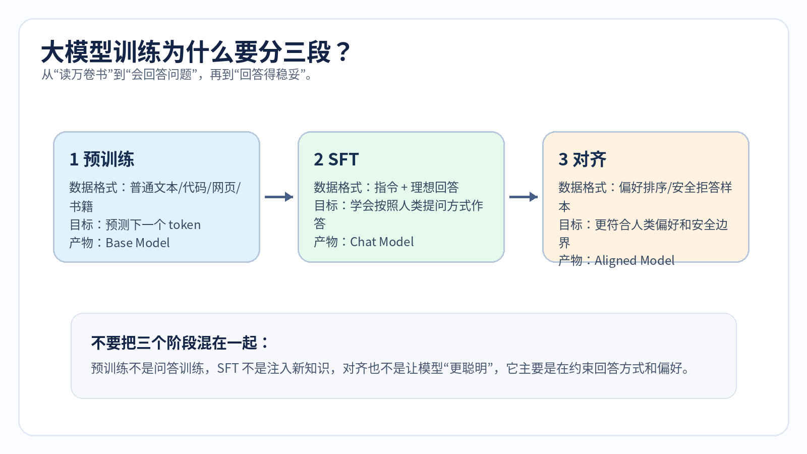 大模型是怎么训练出来的？配图