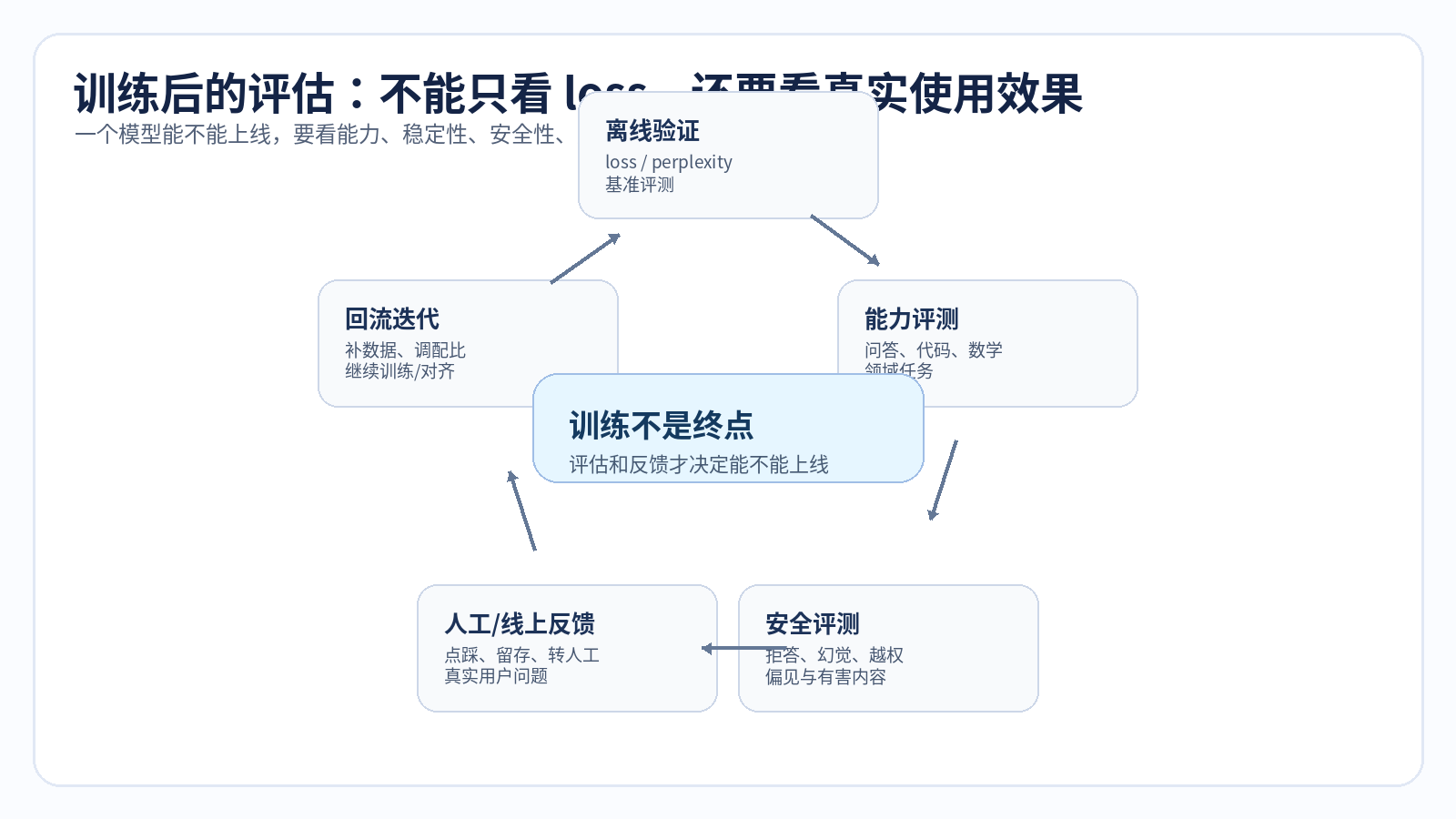 大模型是怎么训练出来的？配图