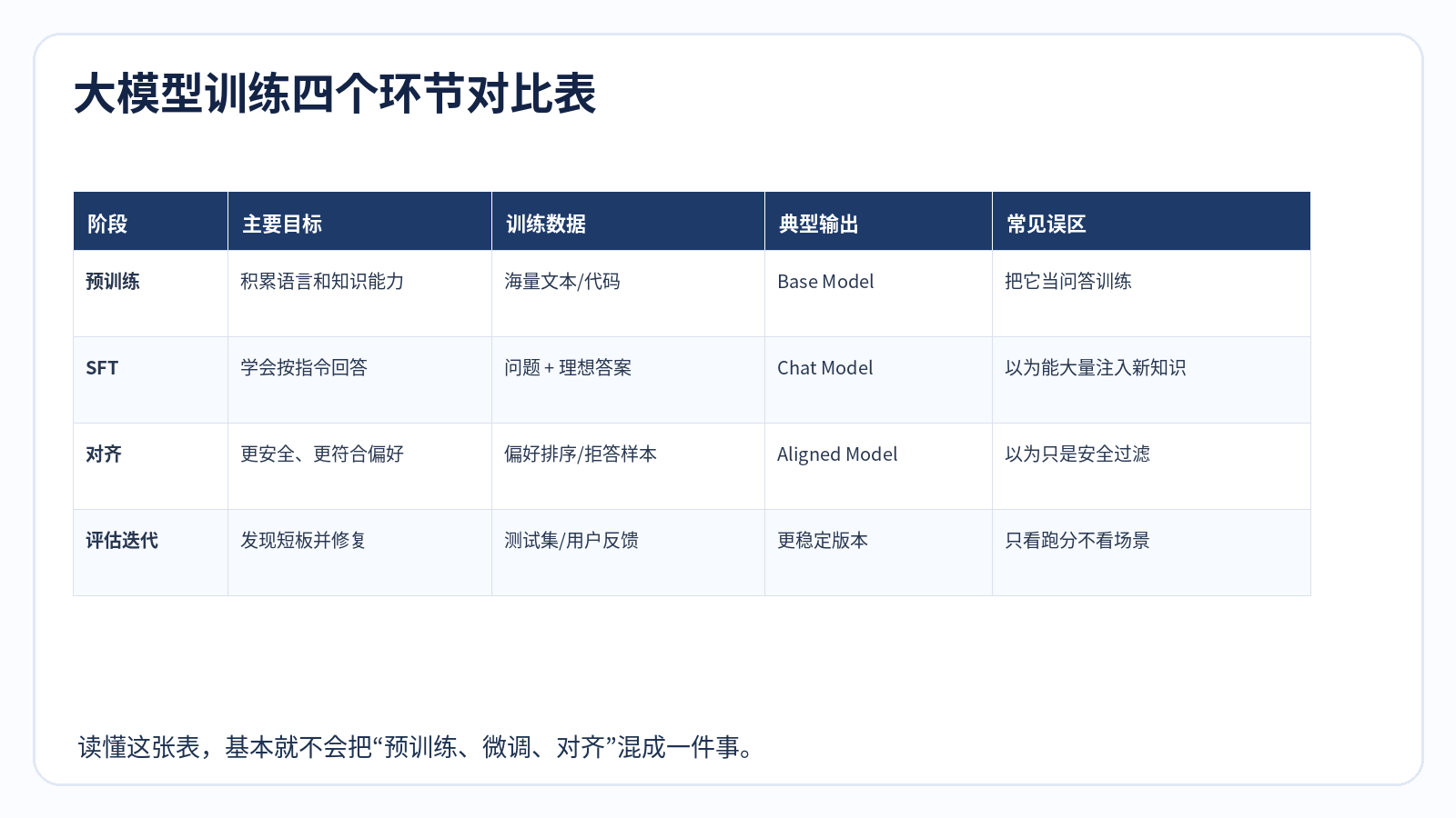 大模型是怎么训练出来的？配图