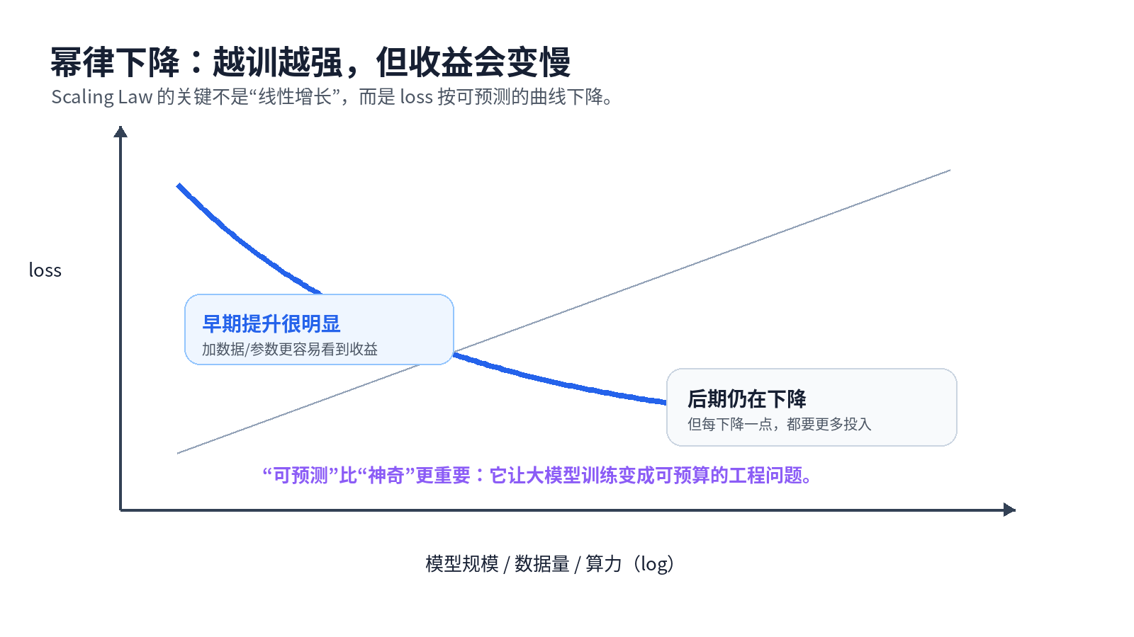 什么是 Scaling Law?大模型的「涌现能力」是怎么回事?配图