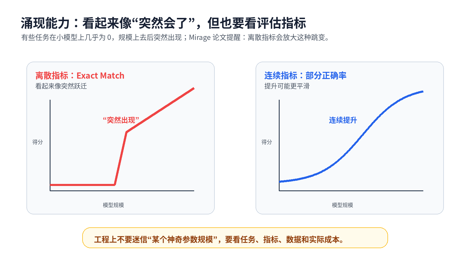 什么是 Scaling Law?大模型的「涌现能力」是怎么回事?配图