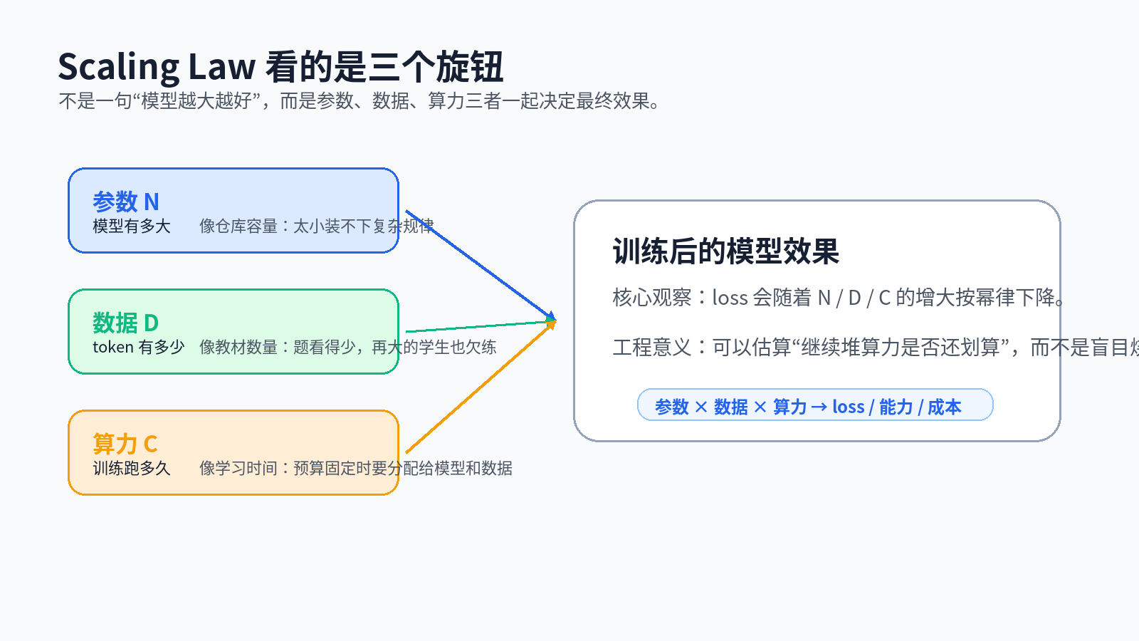 什么是 Scaling Law?大模型的「涌现能力」是怎么回事?配图