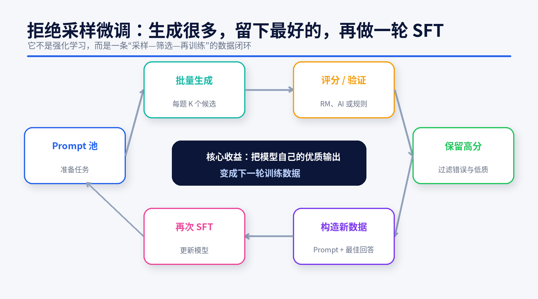 图解大模型 Post-Training：从 SFT 到 RLHF、DPO、GRPO 与拒绝采样配图