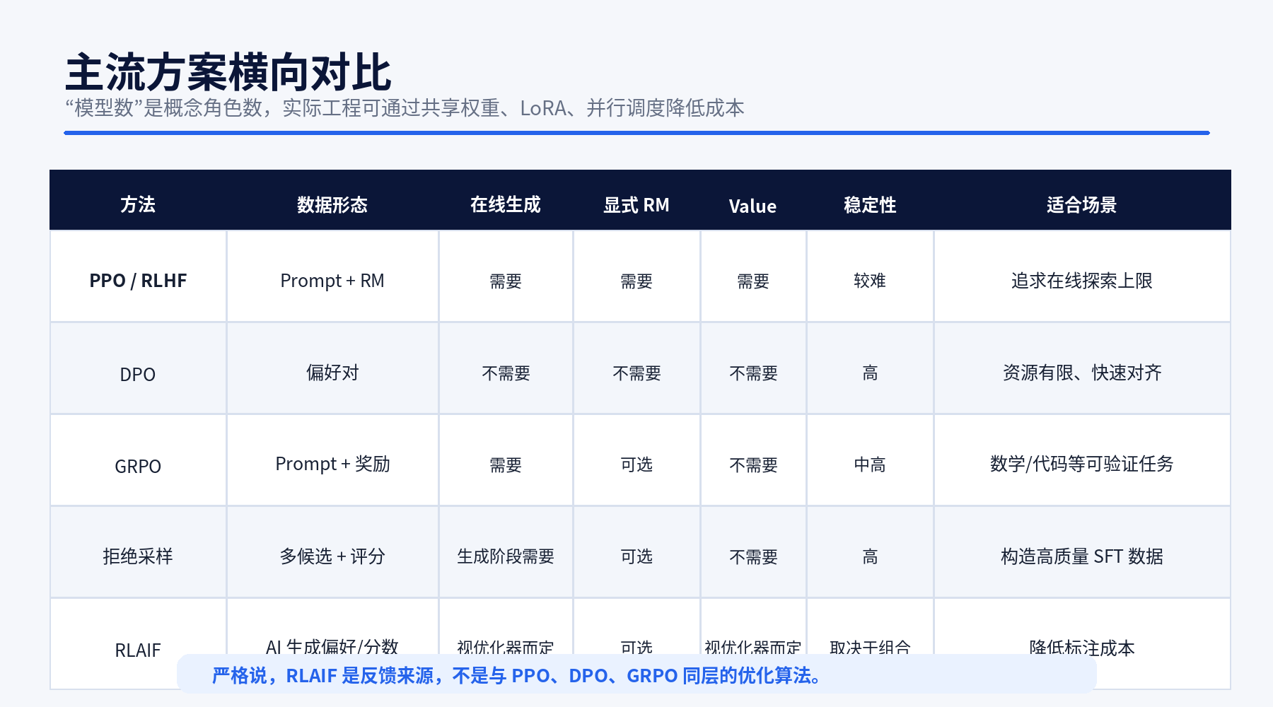 图解大模型 Post-Training：从 SFT 到 RLHF、DPO、GRPO 与拒绝采样配图