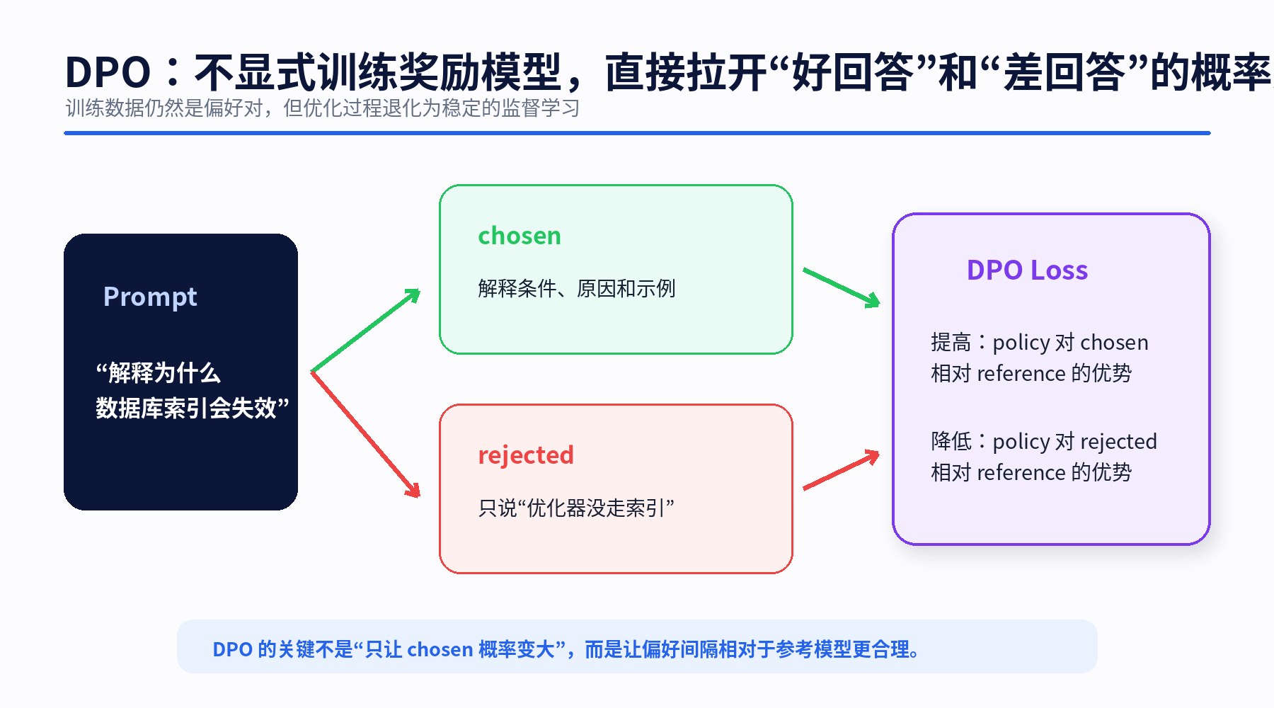 图解大模型 Post-Training：从 SFT 到 RLHF、DPO、GRPO 与拒绝采样配图