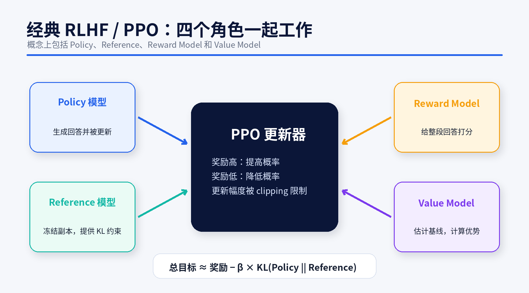 图解大模型 Post-Training：从 SFT 到 RLHF、DPO、GRPO 与拒绝采样配图