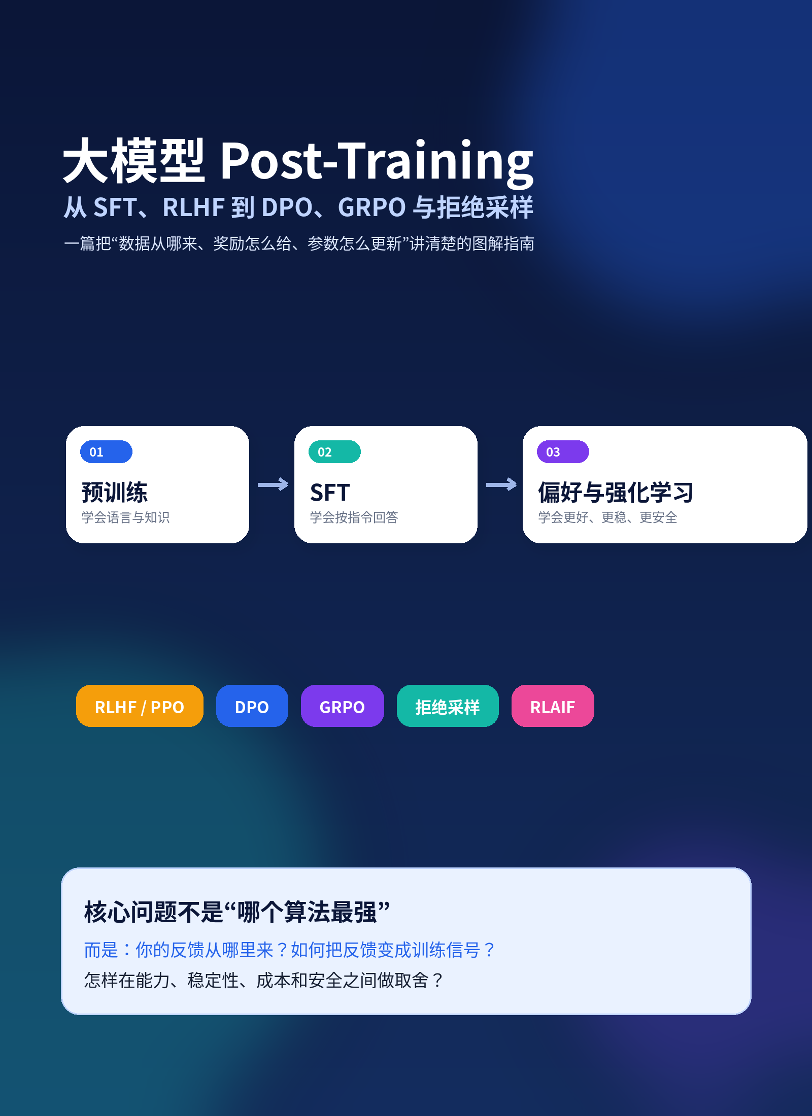 图解大模型 Post-Training：从 SFT 到 RLHF、DPO、GRPO 与拒绝采样配图｜热闻岛