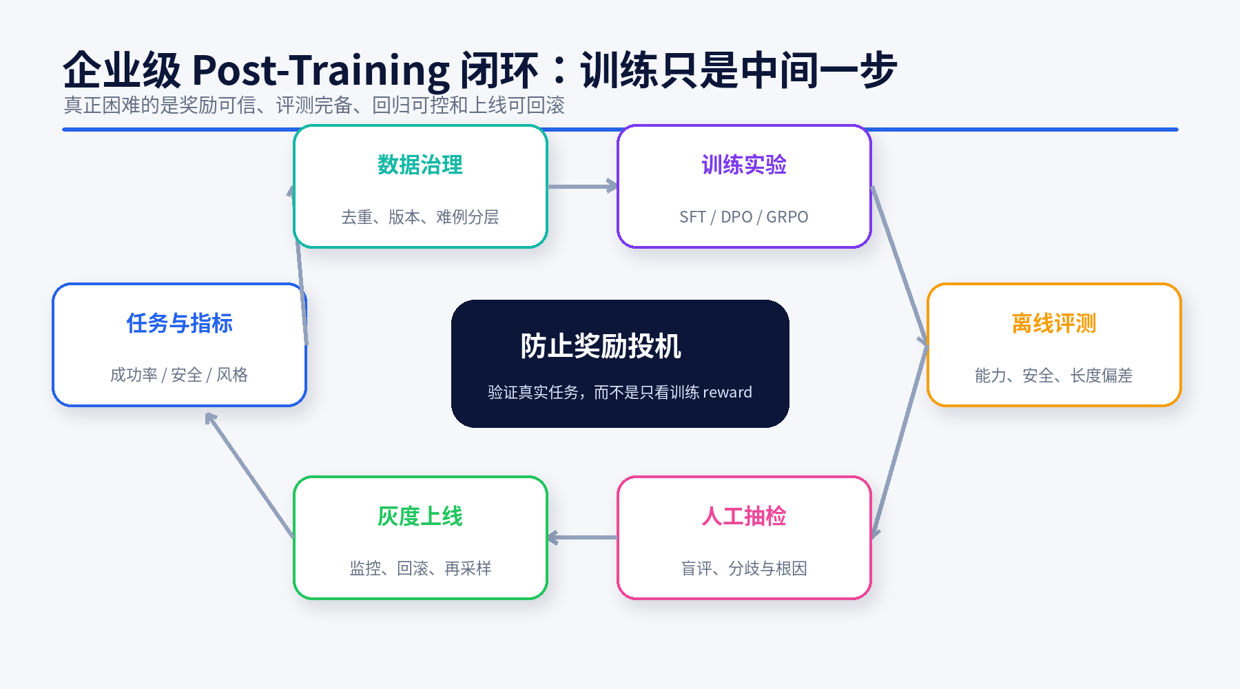 图解大模型 Post-Training：从 SFT 到 RLHF、DPO、GRPO 与拒绝采样配图