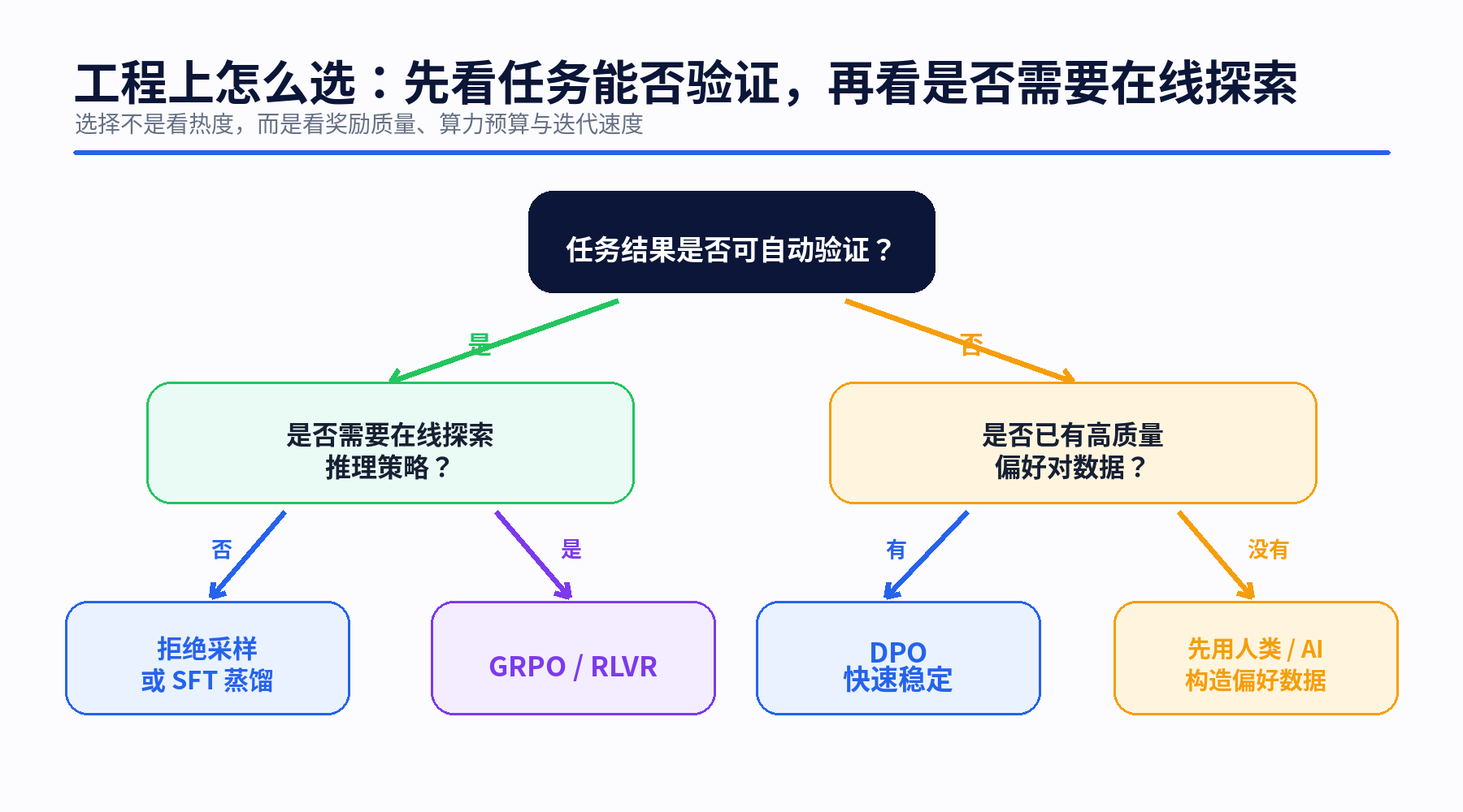 图解大模型 Post-Training：从 SFT 到 RLHF、DPO、GRPO 与拒绝采样配图