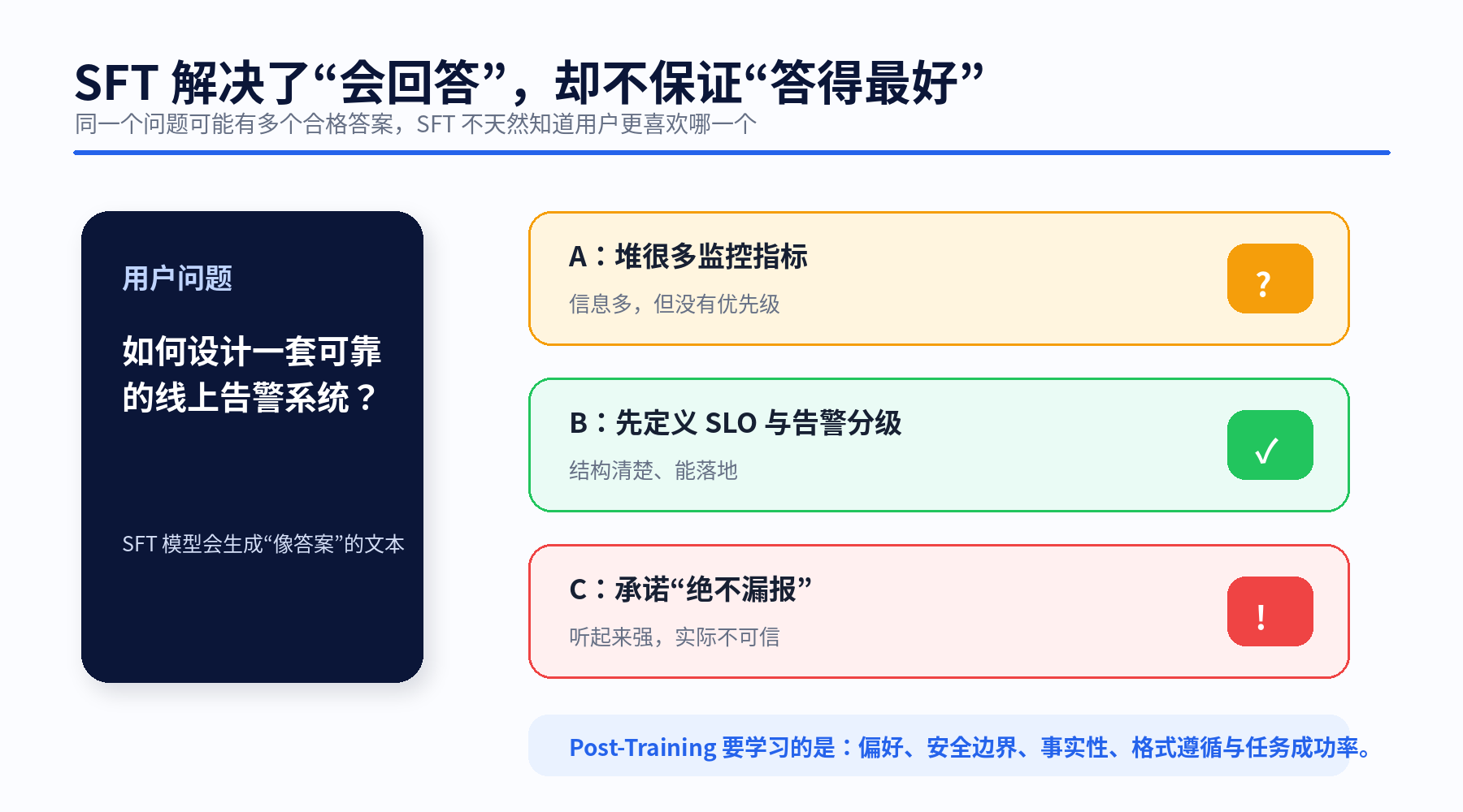图解大模型 Post-Training：从 SFT 到 RLHF、DPO、GRPO 与拒绝采样配图