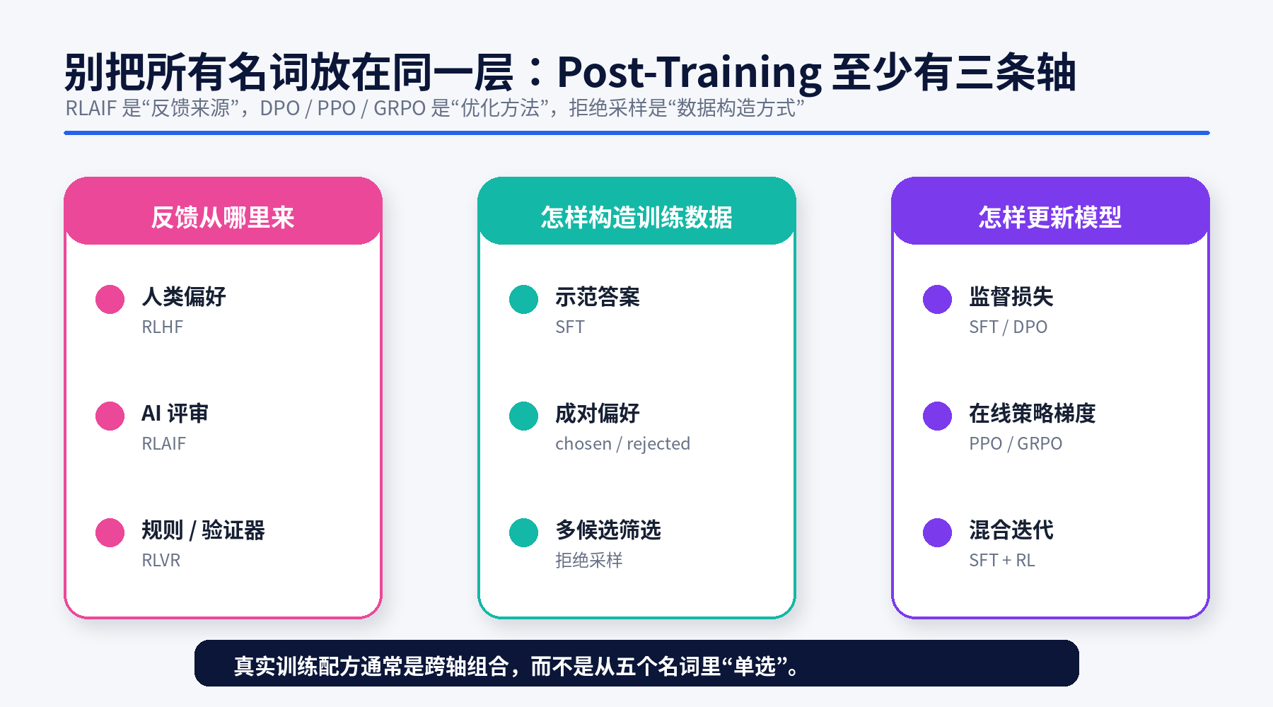 图解大模型 Post-Training：从 SFT 到 RLHF、DPO、GRPO 与拒绝采样配图