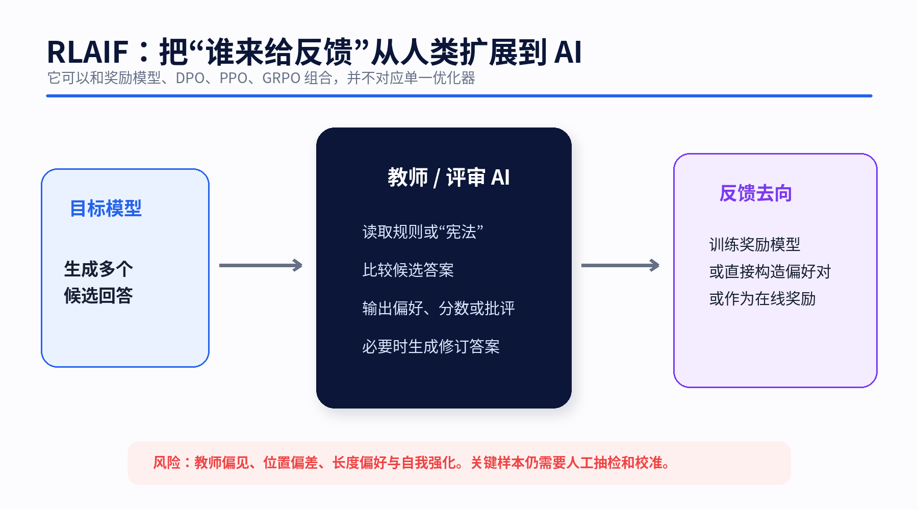 图解大模型 Post-Training：从 SFT 到 RLHF、DPO、GRPO 与拒绝采样配图