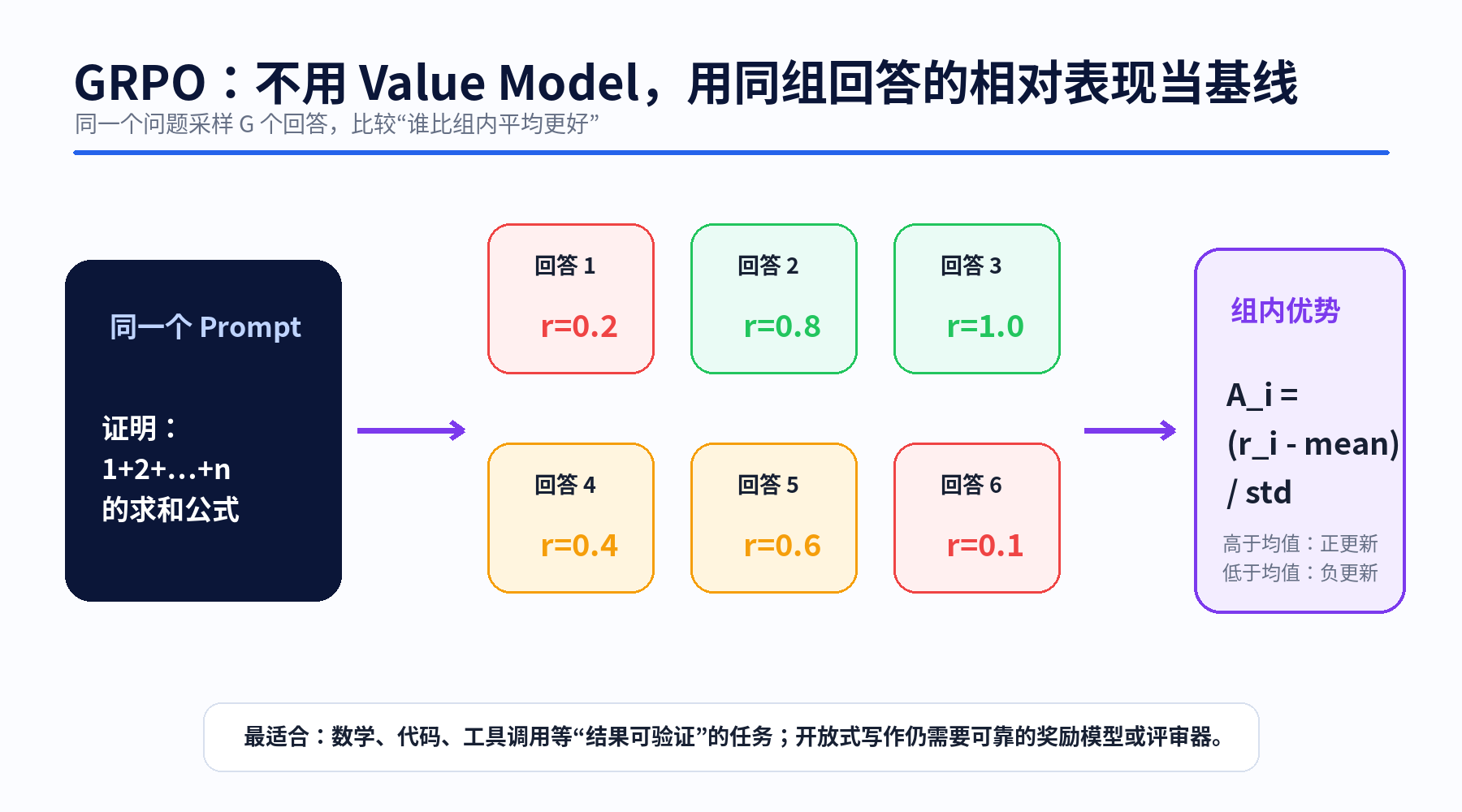 图解大模型 Post-Training：从 SFT 到 RLHF、DPO、GRPO 与拒绝采样配图