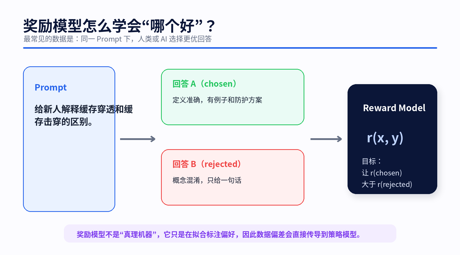 图解大模型 Post-Training：从 SFT 到 RLHF、DPO、GRPO 与拒绝采样配图
