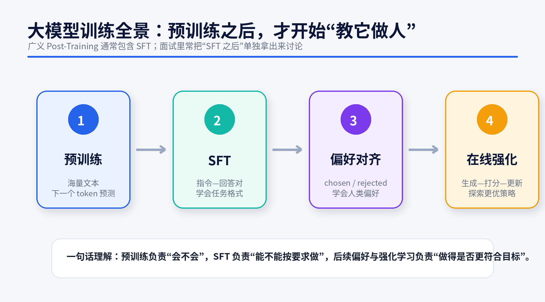 图解大模型 Post-Training：从 SFT 到 RLHF、DPO、GRPO 与拒绝采样配图