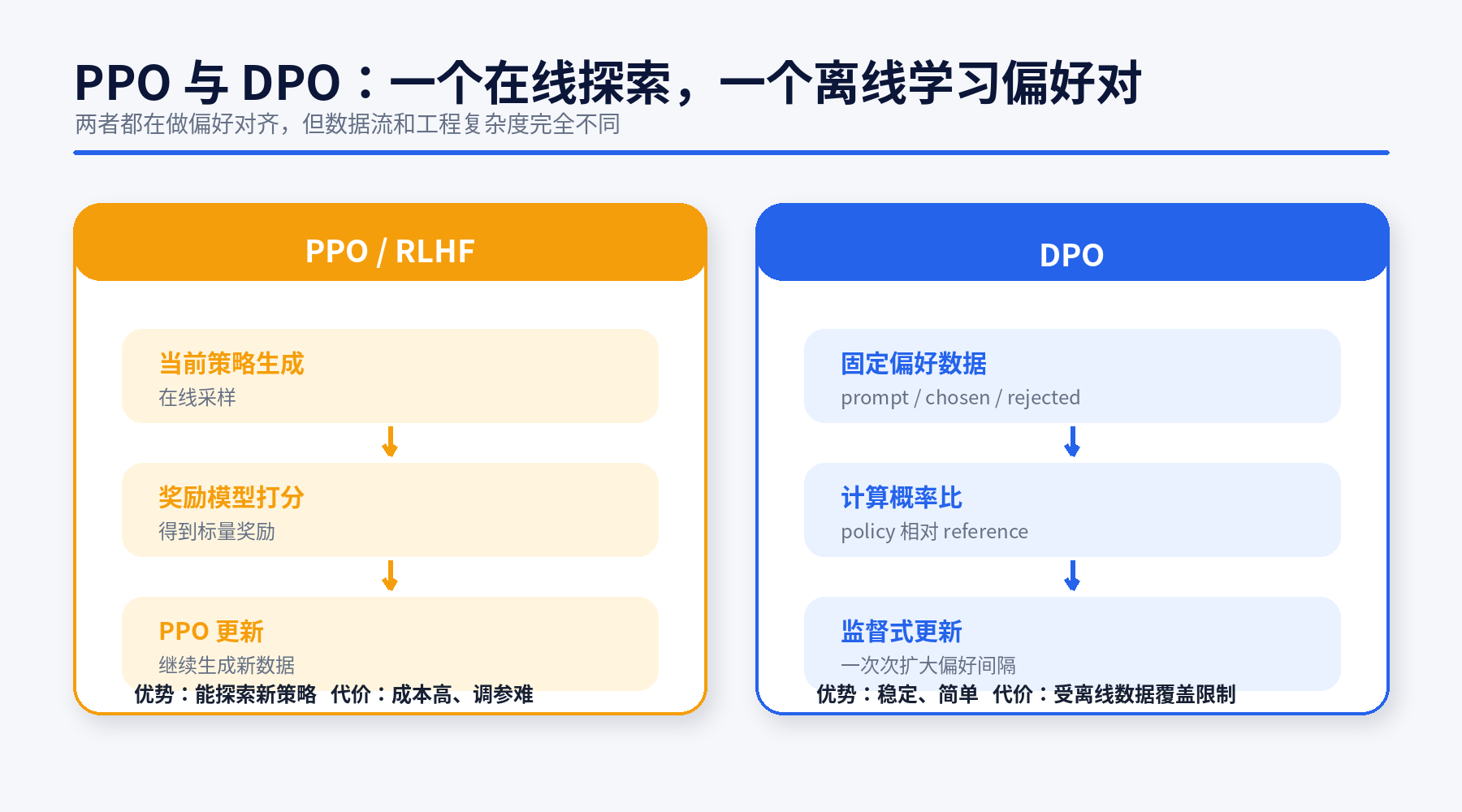 图解大模型 Post-Training：从 SFT 到 RLHF、DPO、GRPO 与拒绝采样配图