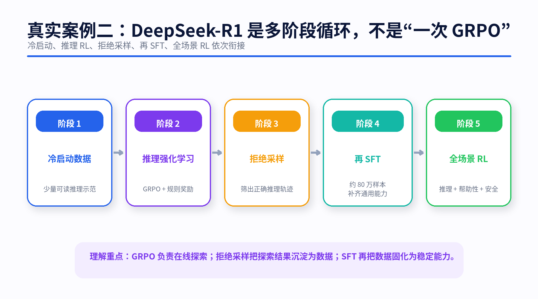 图解大模型 Post-Training：从 SFT 到 RLHF、DPO、GRPO 与拒绝采样配图