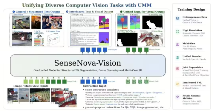 商汤开源SenseNova-Vision统一视觉大模型,单模型横扫四大核心视觉任务配图