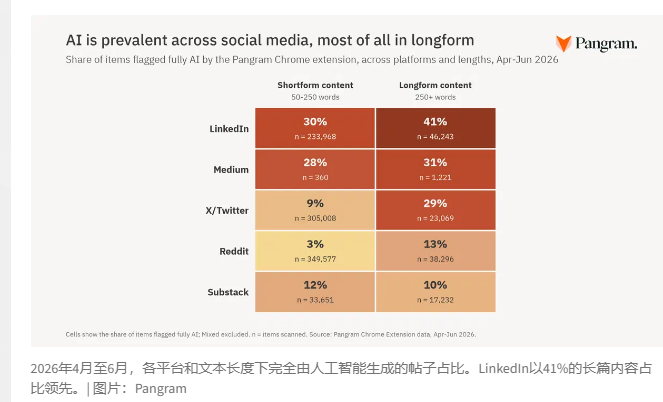 职场社交变“AI重灾区”?研究显示LinkedIn长篇垃圾内容占比高达41%配图
