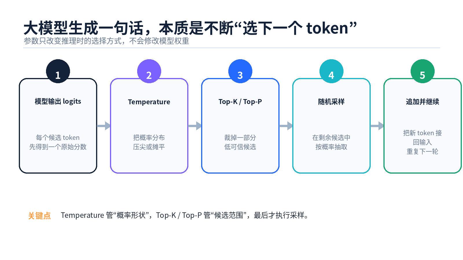 大模型参数：温度值、Top-P、Top-K 分别是什么？最佳设置是什么？配图