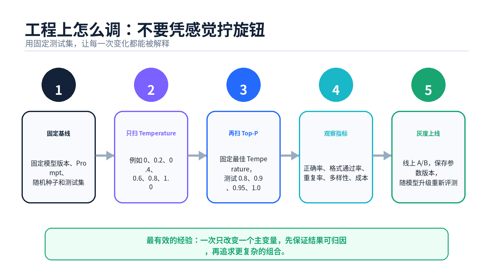 大模型参数：温度值、Top-P、Top-K 分别是什么？最佳设置是什么？配图