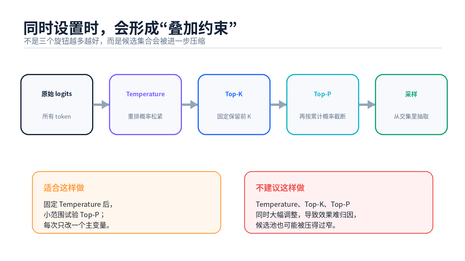 大模型参数：温度值、Top-P、Top-K 分别是什么？最佳设置是什么？配图