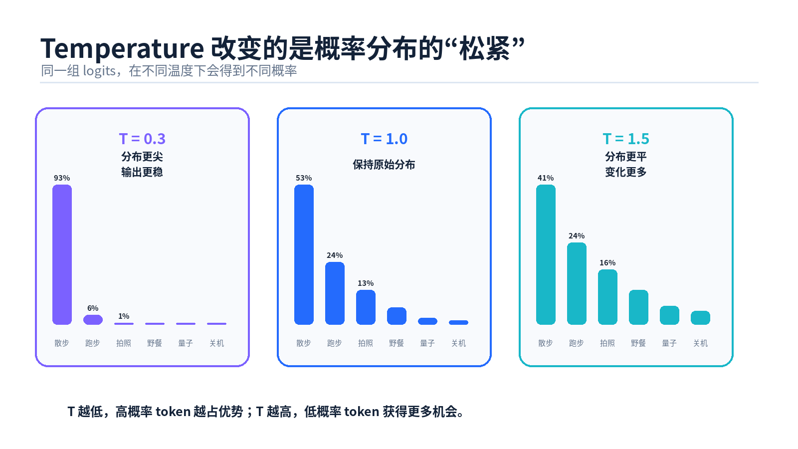 大模型参数：温度值、Top-P、Top-K 分别是什么？最佳设置是什么？配图