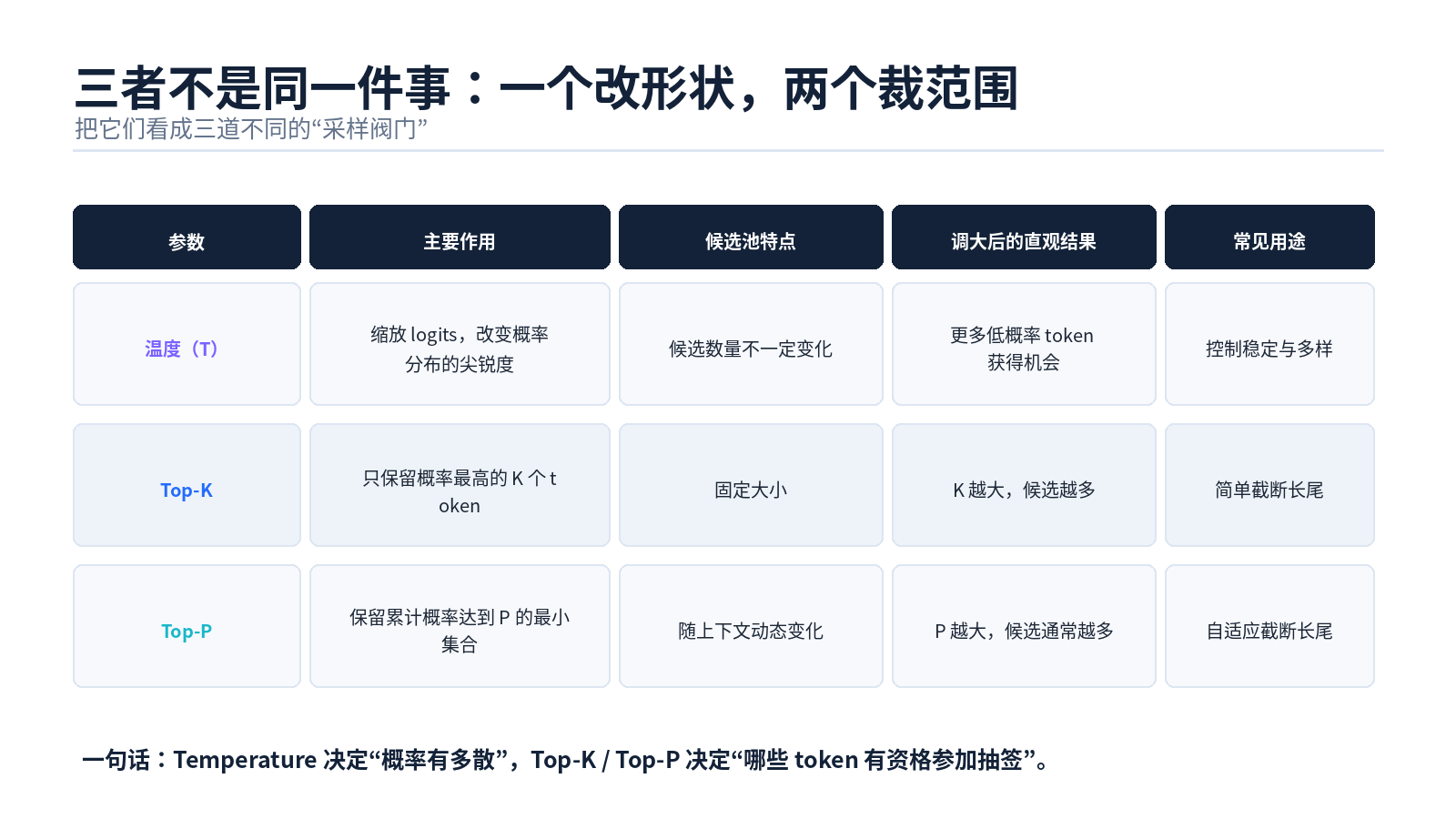 大模型参数：温度值、Top-P、Top-K 分别是什么？最佳设置是什么？配图