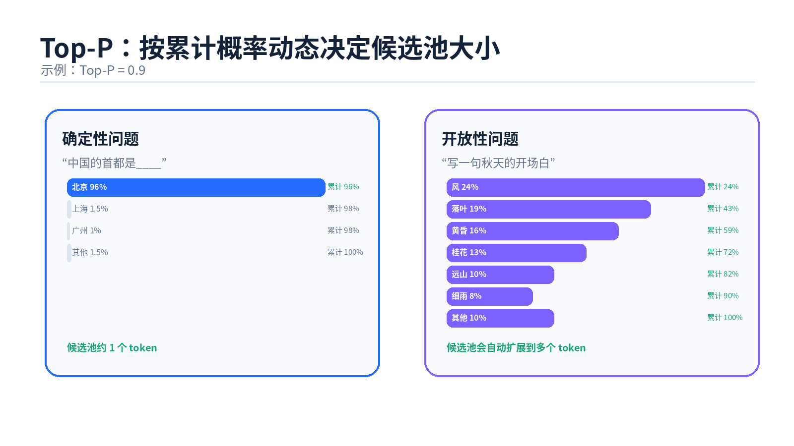 大模型参数：温度值、Top-P、Top-K 分别是什么？最佳设置是什么？配图