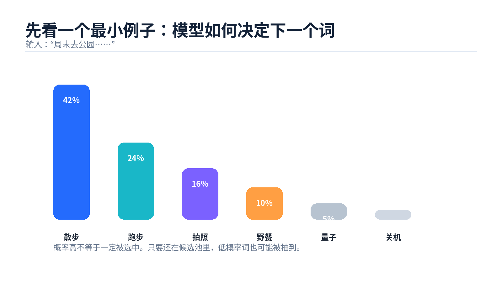 大模型参数：温度值、Top-P、Top-K 分别是什么？最佳设置是什么？配图