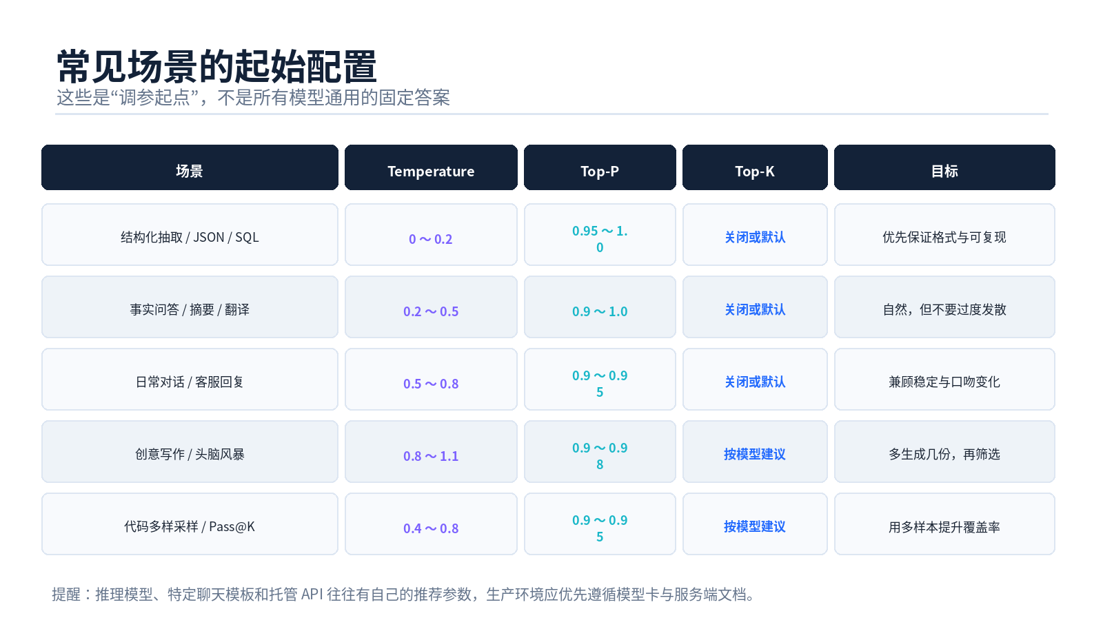 大模型参数：温度值、Top-P、Top-K 分别是什么？最佳设置是什么？配图