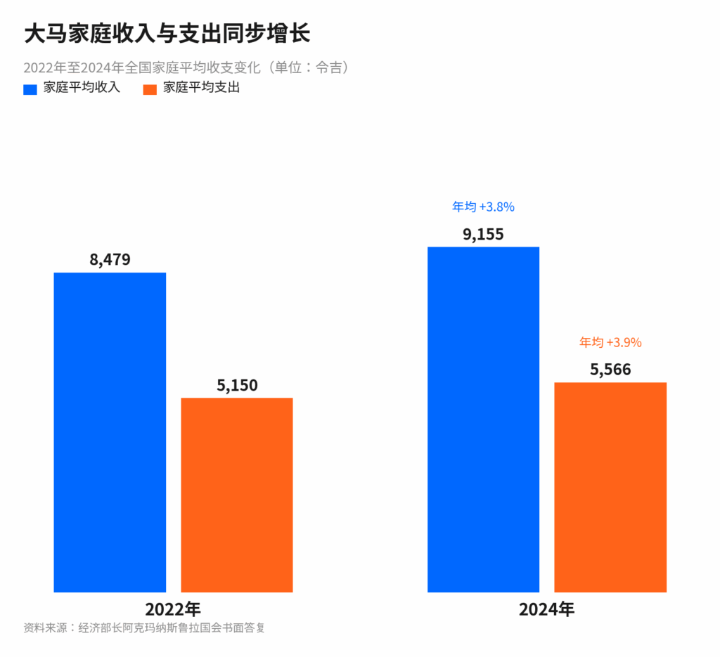 马来西亚生活成本上升 布隆雪最高配图
