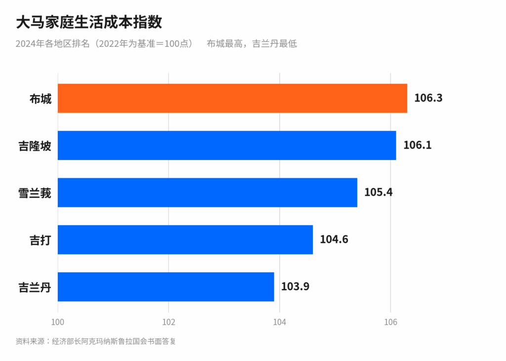 马来西亚生活成本上升 布隆雪最高配图