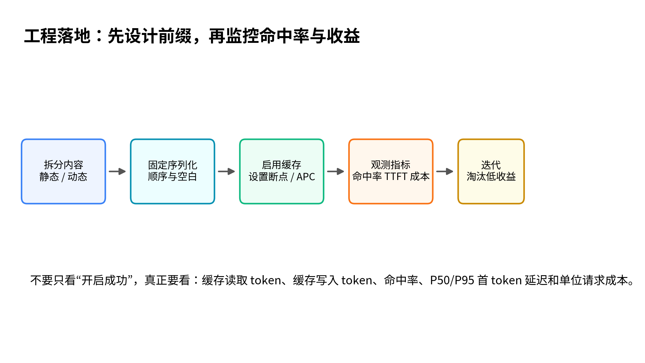 KV Cache 是什么？Prompt Caching 的原理是什么？配图