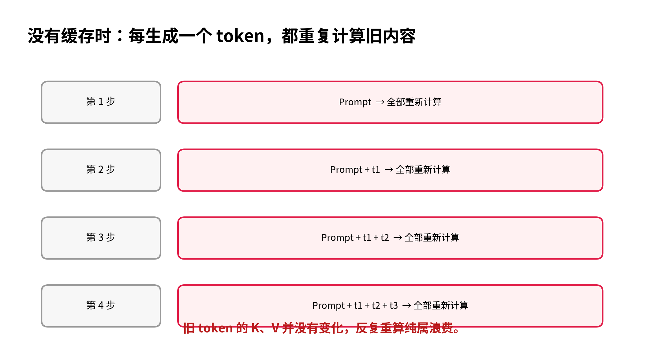 KV Cache 是什么？Prompt Caching 的原理是什么？配图