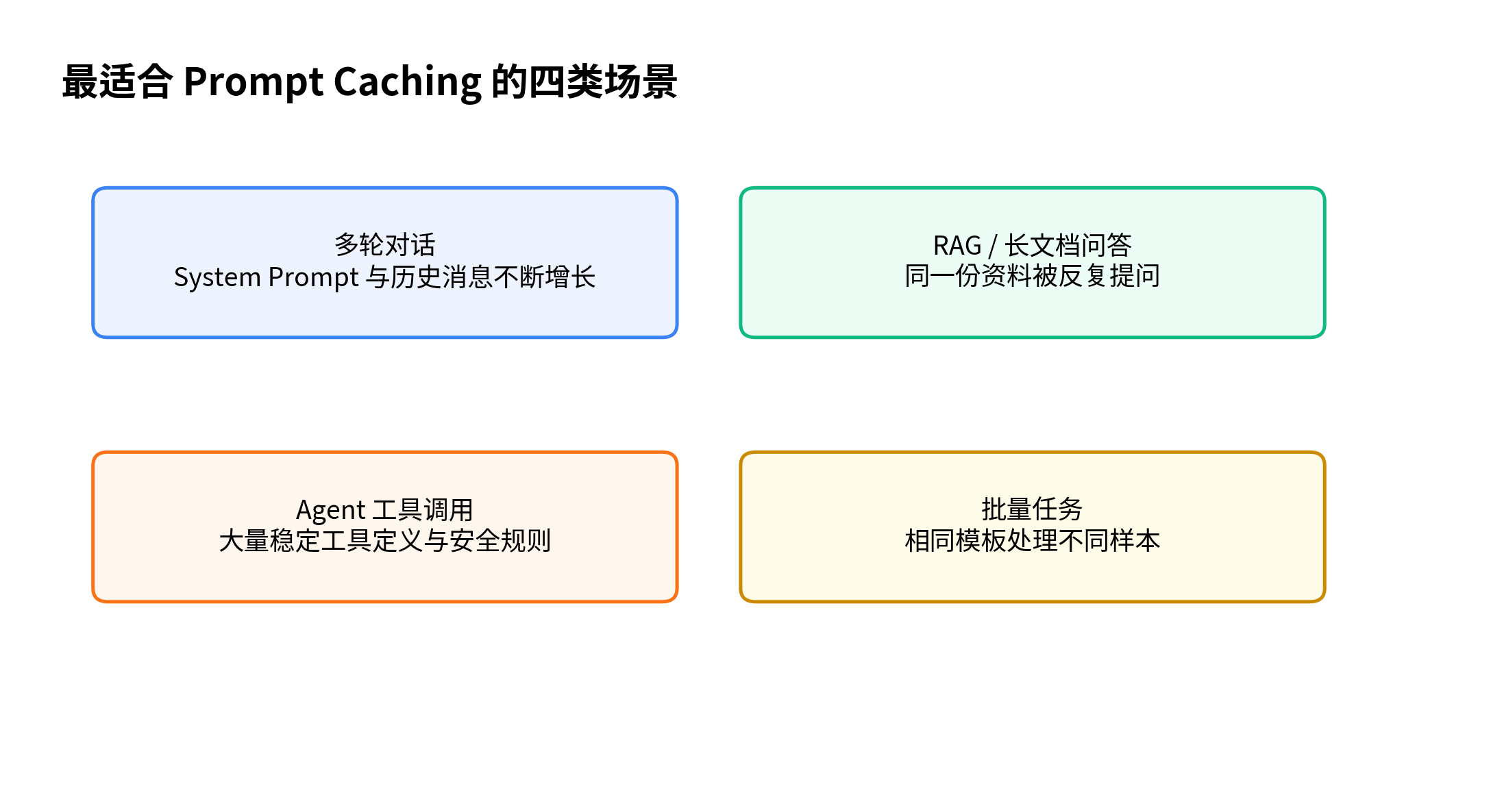 KV Cache 是什么？Prompt Caching 的原理是什么？配图