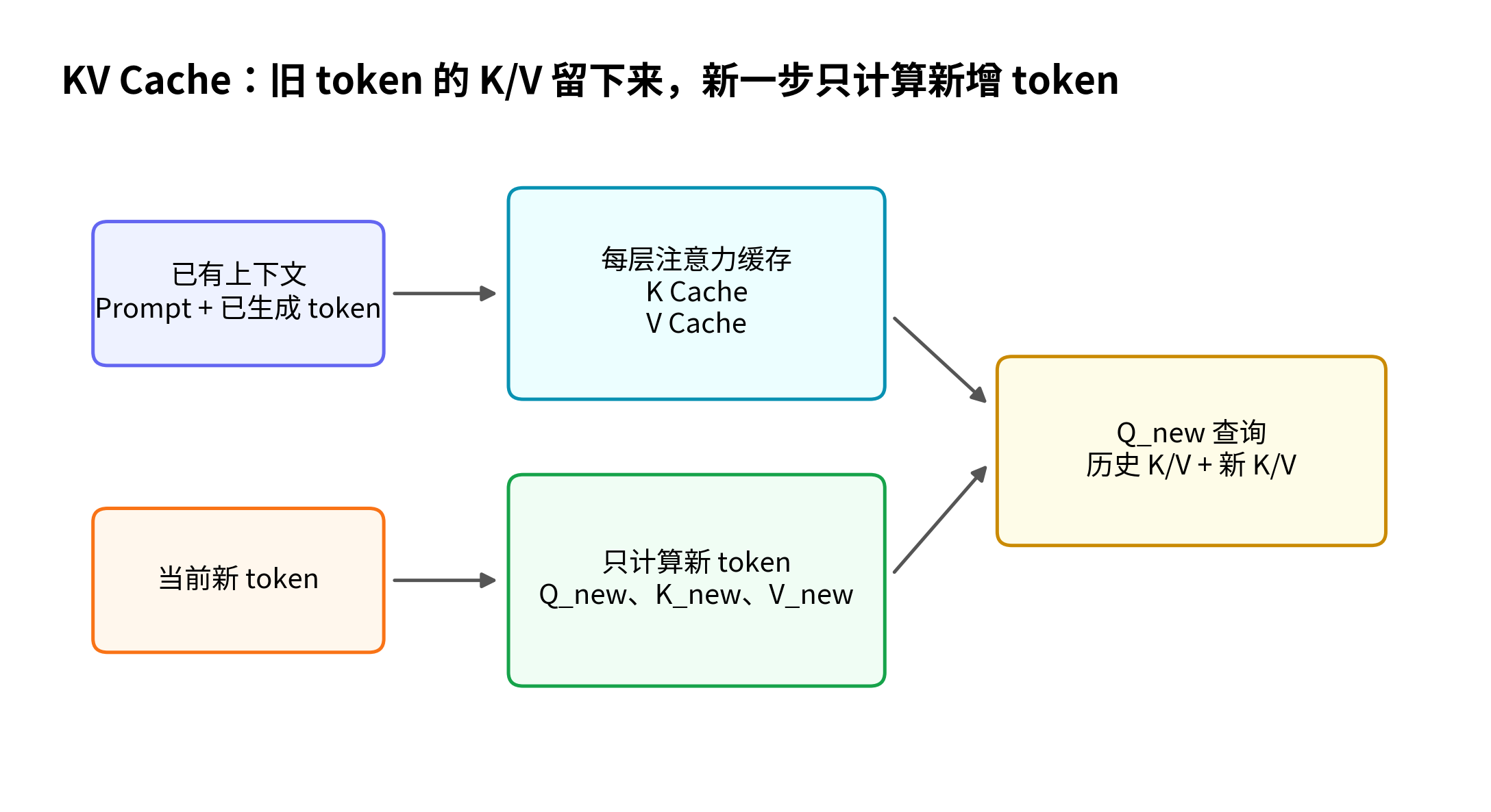 KV Cache 是什么？Prompt Caching 的原理是什么？配图