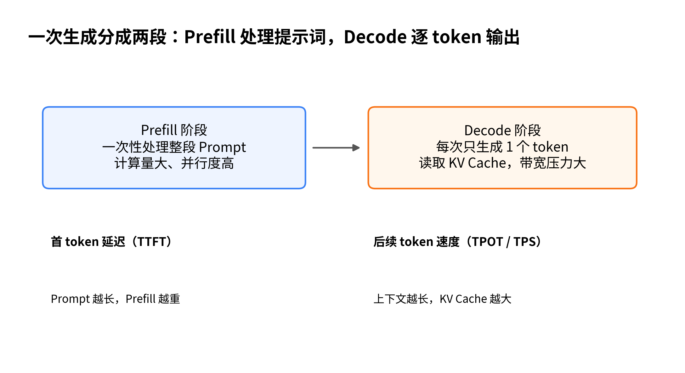 KV Cache 是什么？Prompt Caching 的原理是什么？配图