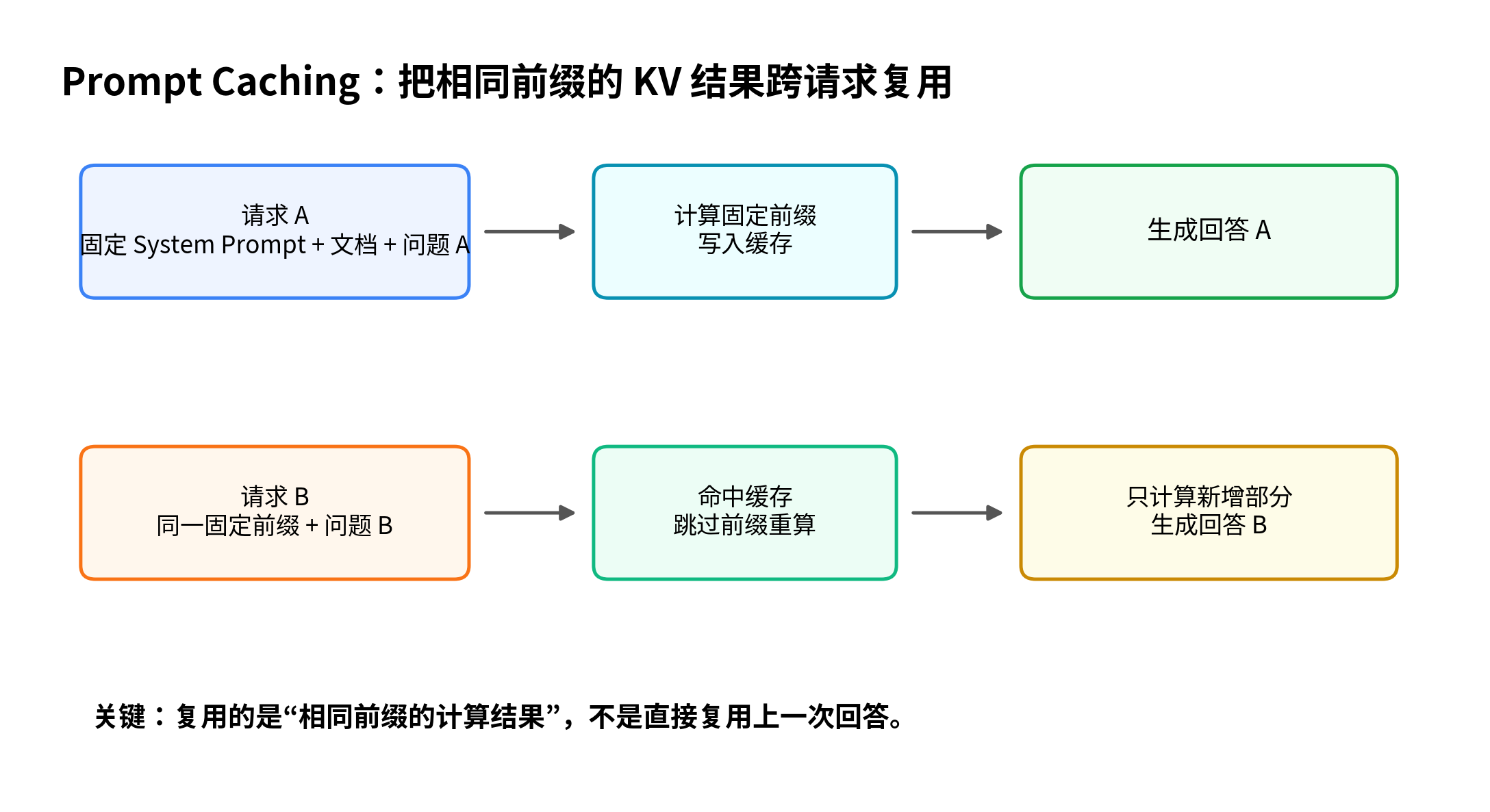 KV Cache 是什么？Prompt Caching 的原理是什么？配图