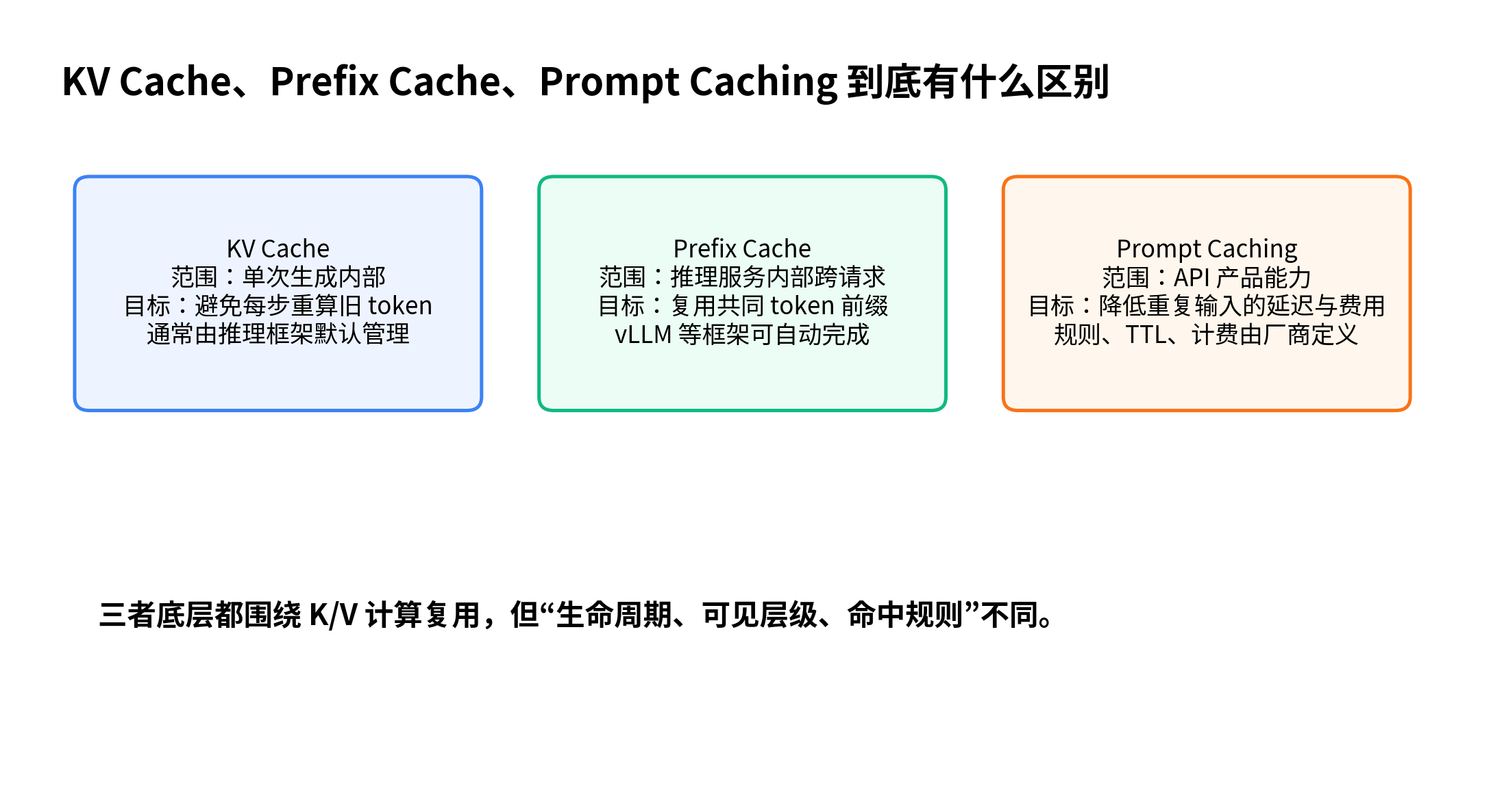 KV Cache 是什么？Prompt Caching 的原理是什么？配图