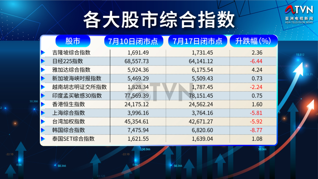 亚股喜愁各一半 韩日跌幅最大印尼逆势夺冠配图