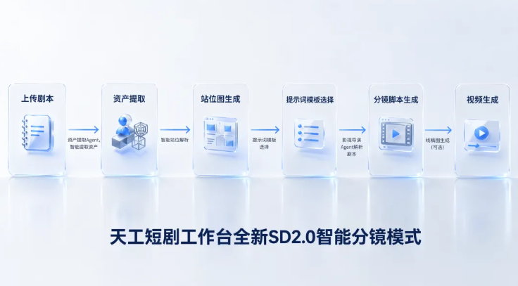天工短剧工作台上线Agent智能分镜与无限画布,昆仑万维要把AI短剧从随机抽卡拉向可控生产配图