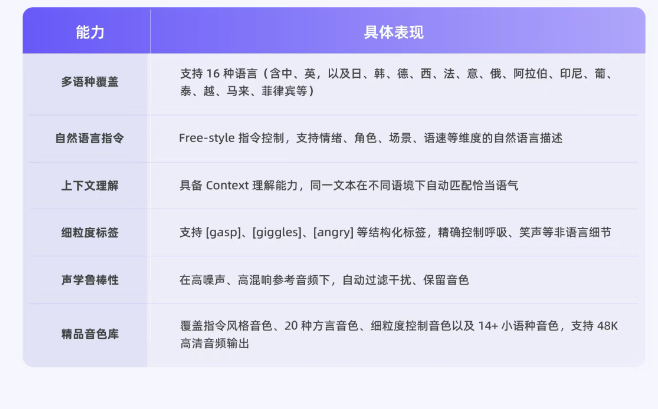 首包延迟300ms、支持20种方言:通义千问Qwen-Audio-3.0-TTS正式开放配图