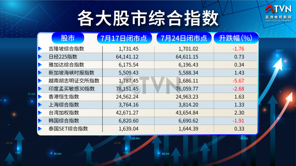 科技股发力支撑亚股 台湾夺冠越南承压垫底配图