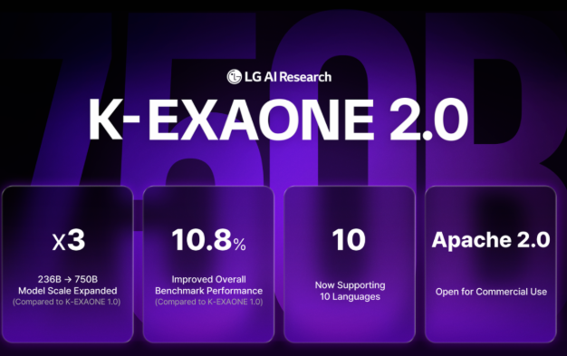 韩国最大 AI 模型问世:LG 发布 7500 亿参数 K-EXAONE 2.0,Apache 开源直面中国模型配图