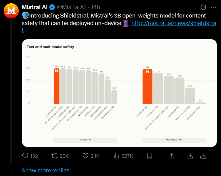 Mistral 推出 Shieldstral:3B 小模型单卡 16GB 跑起多模态审核,号称拿下开源 SOTA配图