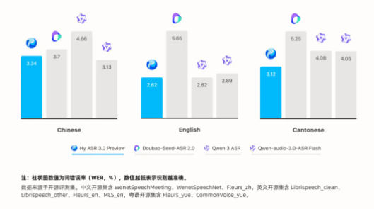 AI日报:京东开源视频实时编辑模型;Qwen-Image-3.0上线;腾讯混元发布Hy ASR 3.0 preview配图