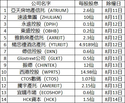 14家上市公司股息下周除权 Eco-Shop、CTOS数码在列配图
