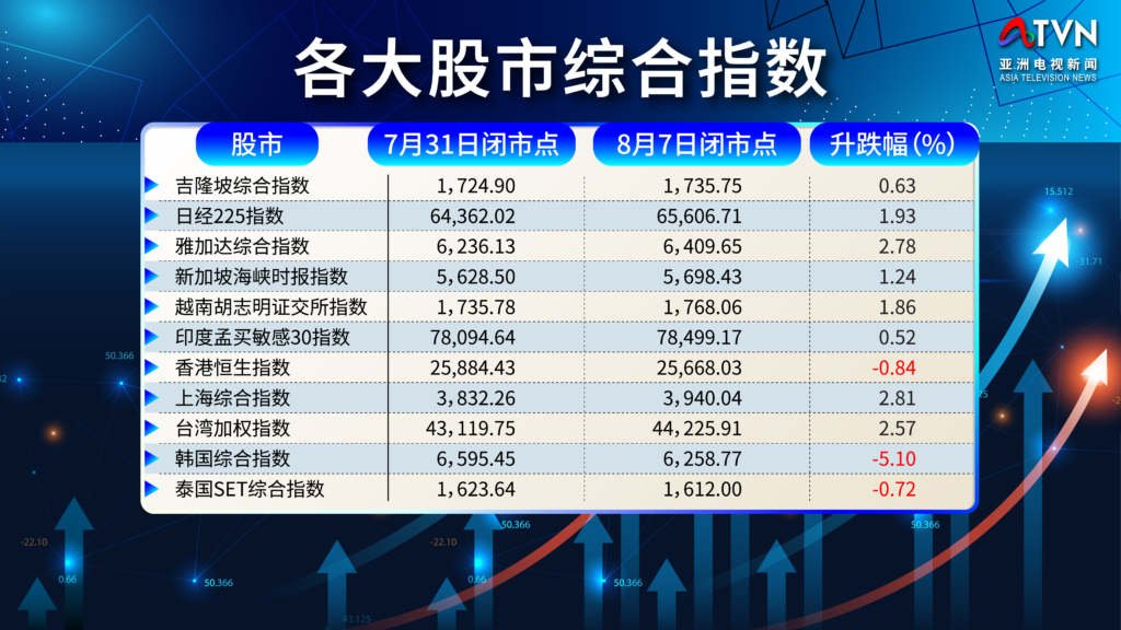 多数亚股受追捧 中国夺冠韩国沦最大输家配图